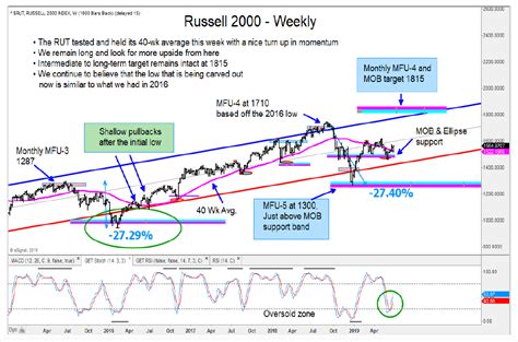 russell 2000 interactive stock chart.